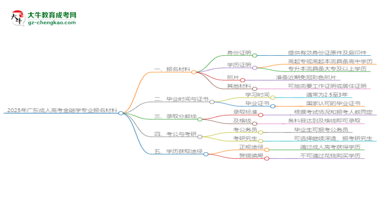 2025年廣東成人高考金融學專業(yè)報名材料需要什么？思維導(dǎo)圖