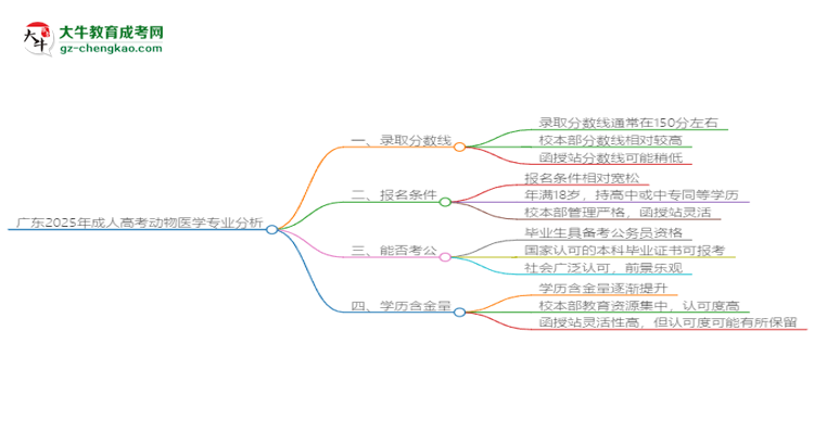 廣東2025年成人高考動物醫(yī)學(xué)專業(yè)：校本部與函授站優(yōu)缺點分析思維導(dǎo)圖