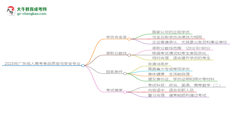 2025年廣東成人高考食品質(zhì)量與安全專業(yè)學(xué)歷花錢能買到嗎？思維導(dǎo)圖