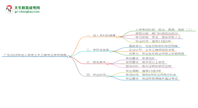 廣東2025年成人高考土木工程專業(yè)能考研究生嗎？思維導(dǎo)圖