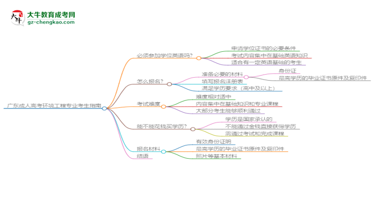 廣東2025年成人高考環(huán)境工程專業(yè)生可不可以考四六級？思維導(dǎo)圖