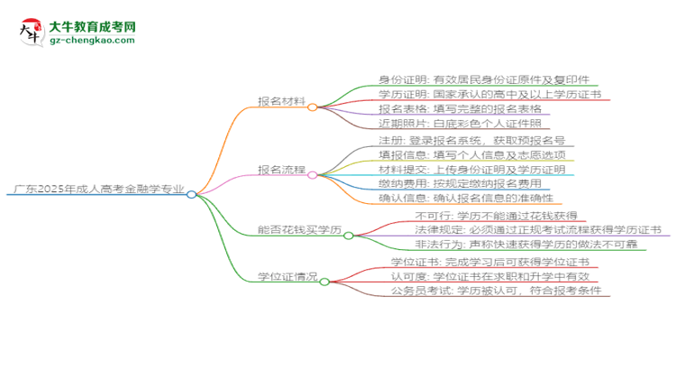 廣東2025年成人高考金融學(xué)專業(yè)學(xué)歷能考公嗎？思維導(dǎo)圖