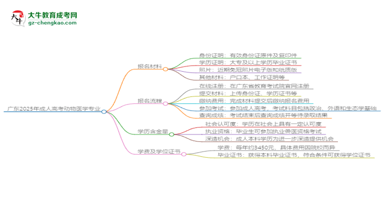 廣東2025年成人高考動(dòng)物醫(yī)學(xué)專業(yè)學(xué)歷能考公嗎？思維導(dǎo)圖