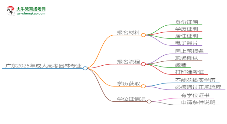 廣東2025年成人高考園林專業(yè)學(xué)歷能考公嗎？思維導(dǎo)圖