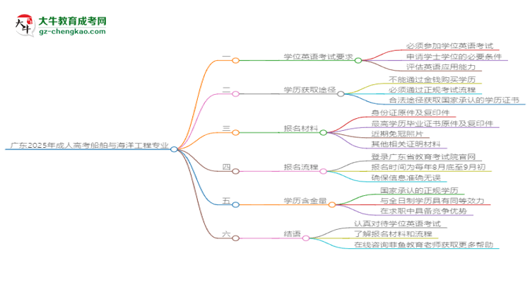 廣東2025年成人高考船舶與海洋工程專業(yè)生可不可以考四六級？思維導圖