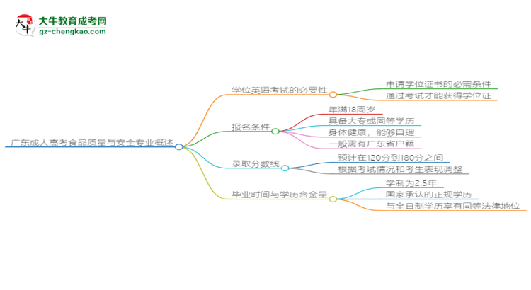 廣東成人高考食品質量與安全專業(yè)2025年要考學位英語嗎？思維導圖