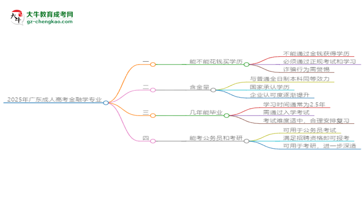 2025年廣東成人高考金融學(xué)專業(yè)難不難？思維導(dǎo)圖