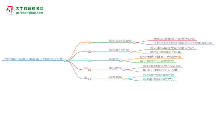 2025年廣東成人高考電子商務(wù)專業(yè)難不難？思維導(dǎo)圖