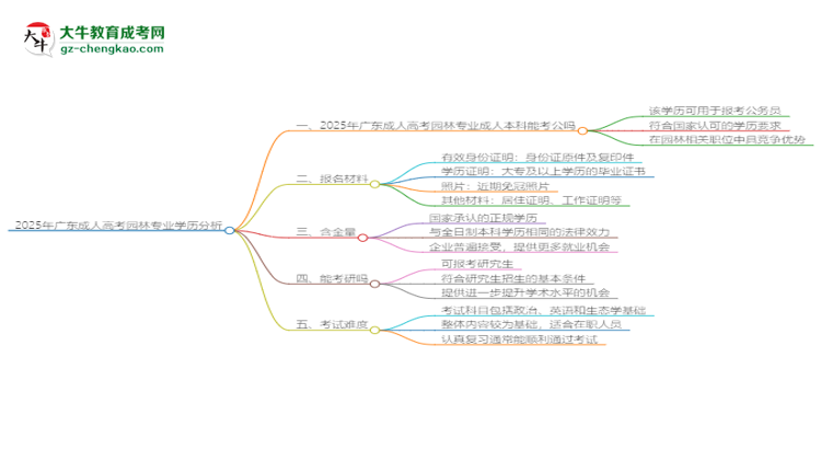 2025年廣東成人高考園林專業(yè)學(xué)歷的含金量怎么樣？思維導(dǎo)圖
