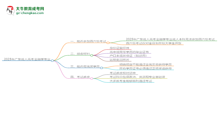 2025年廣東成人高考金融學(xué)專業(yè)是全日制的嗎？思維導(dǎo)圖