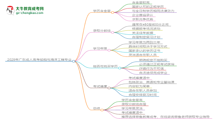 2025年廣東成人高考船舶與海洋工程專業(yè)學(xué)歷花錢能買到嗎？思維導(dǎo)圖