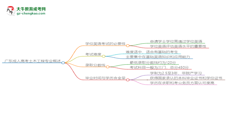 廣東成人高考土木工程專業(yè)2025年要考學(xué)位英語嗎？思維導(dǎo)圖