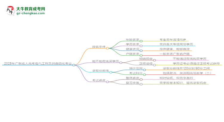 2025年廣東成人高考電氣工程及其自動化專業(yè)錄取分?jǐn)?shù)線是多少？思維導(dǎo)圖