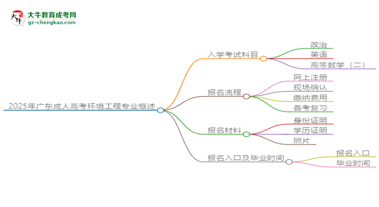 2025年廣東成人高考環(huán)境工程專業(yè)入學考試科目有哪些？思維導圖