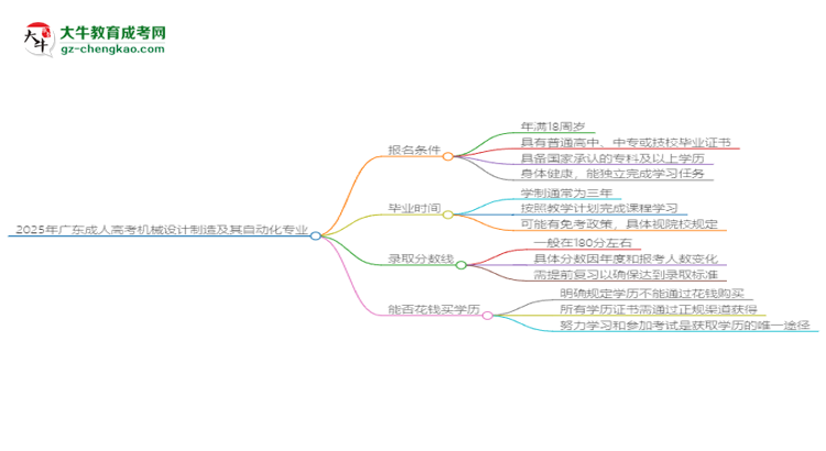 2025年廣東成人高考機(jī)械設(shè)計(jì)制造及其自動化專業(yè)錄取分?jǐn)?shù)線是多少？思維導(dǎo)圖