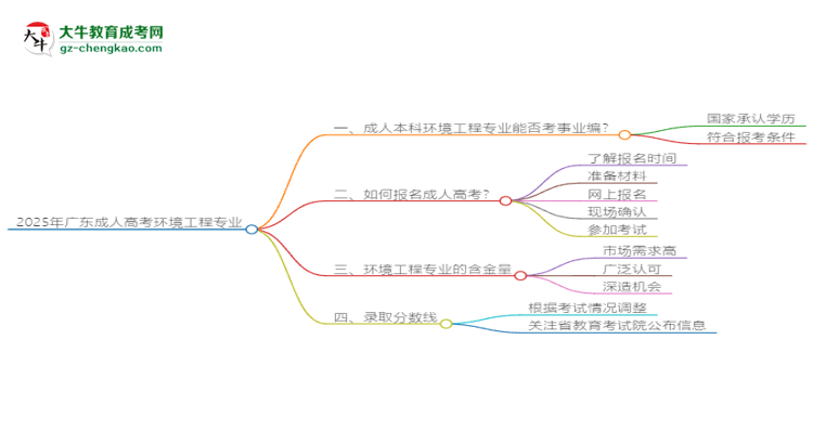 2025年廣東成人高考環(huán)境工程專業(yè)能考事業(yè)編嗎？思維導(dǎo)圖