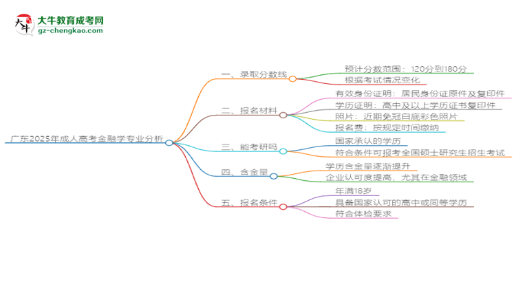 廣東2025年成人高考金融學(xué)專業(yè)：校本部與函授站優(yōu)缺點(diǎn)分析思維導(dǎo)圖