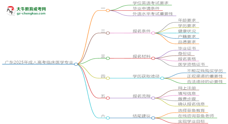 廣東2025年成人高考臨床醫(yī)學(xué)專業(yè)生可不可以考四六級？思維導(dǎo)圖