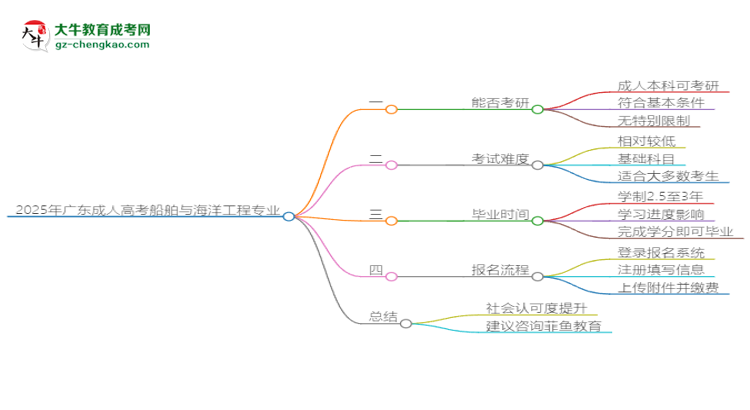 2025年廣東成人高考船舶與海洋工程專業(yè)學(xué)歷符合教資報(bào)考條件嗎？思維導(dǎo)圖