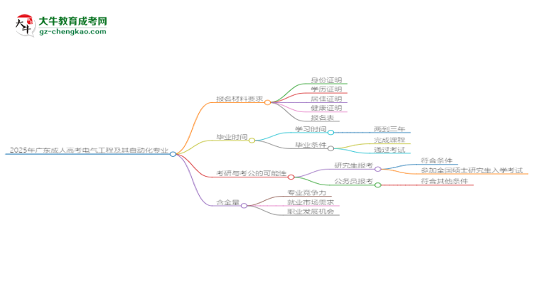 2025年廣東成人高考電氣工程及其自動化專業(yè)報名材料需要什么？思維導(dǎo)圖
