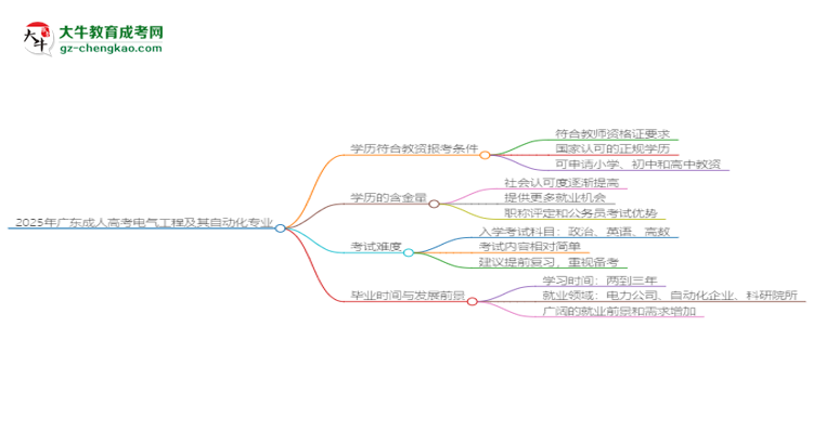 2025年廣東成人高考電氣工程及其自動化專業(yè)學(xué)歷符合教資報考條件嗎？思維導(dǎo)圖