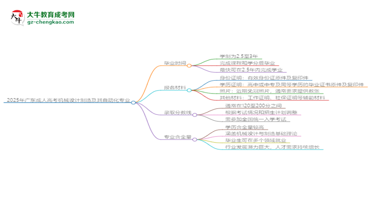 2025年廣東成人高考機(jī)械設(shè)計(jì)制造及其自動(dòng)化專業(yè)報(bào)名材料需要什么？思維導(dǎo)圖