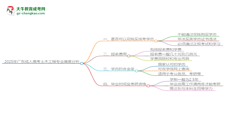 2025年廣東成人高考土木工程專業(yè)難不難？思維導(dǎo)圖