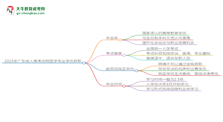2025年廣東成人高考動物醫(yī)學專業(yè)學歷花錢能買到嗎？思維導圖