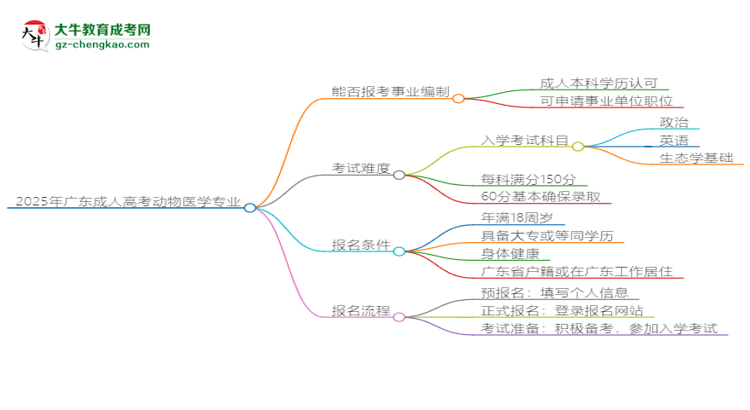 2025年廣東成人高考動物醫(yī)學專業(yè)能考事業(yè)編嗎？思維導圖