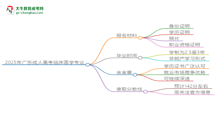 2025年廣東成人高考臨床醫(yī)學(xué)專業(yè)報名材料需要什么？思維導(dǎo)圖