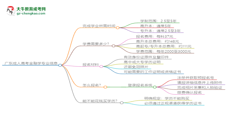 廣東成人高考金融學(xué)專業(yè)需多久完成并拿證？（2025年新）思維導(dǎo)圖