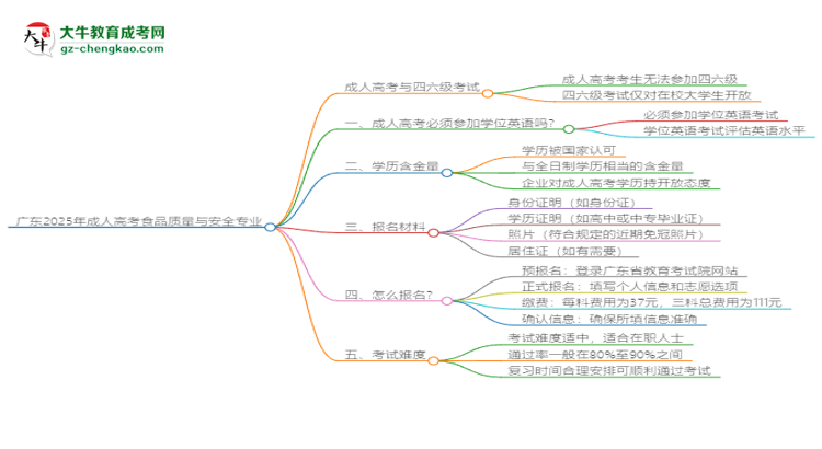 廣東2025年成人高考食品質(zhì)量與安全專業(yè)生可不可以考四六級(jí)？思維導(dǎo)圖