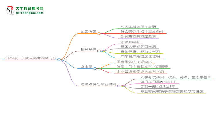 2025年廣東成人高考園林專業(yè)學(xué)歷符合教資報(bào)考條件嗎？思維導(dǎo)圖
