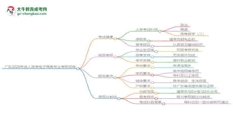 廣東2025年成人高考電子商務(wù)專業(yè)能考研究生嗎？思維導(dǎo)圖