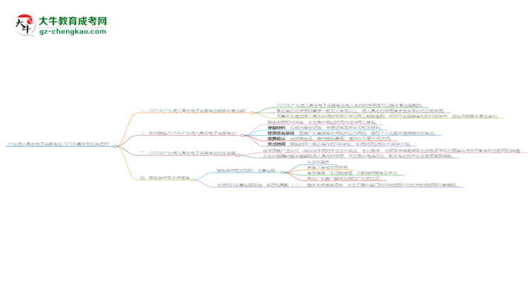 廣東成人高考電子商務專業(yè)2025年要考學位英語嗎？思維導圖