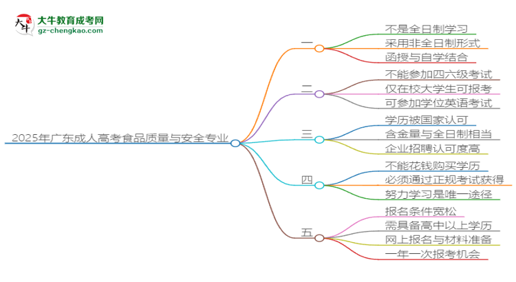 2025年廣東成人高考食品質(zhì)量與安全專業(yè)是全日制的嗎？思維導(dǎo)圖
