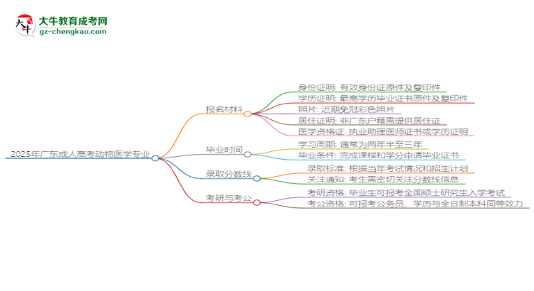 2025年廣東成人高考動物醫(yī)學專業(yè)報名材料需要什么？思維導圖