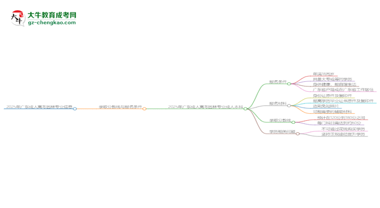 2025年廣東成人高考園林專業(yè)錄取分數(shù)線是多少？思維導(dǎo)圖