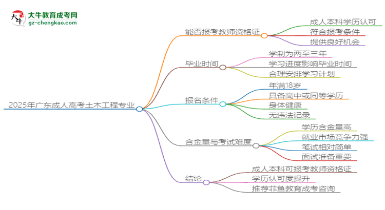 2025年廣東成人高考土木工程專業(yè)能考事業(yè)編嗎？思維導(dǎo)圖
