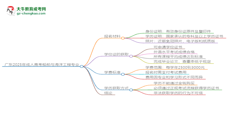 廣東2025年成人高考船舶與海洋工程專業(yè)學歷能考公嗎？思維導圖