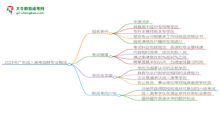 2025年廣東成人高考園林專業(yè)是全日制的嗎？思維導(dǎo)圖