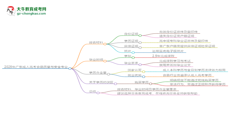 2025年廣東成人高考食品質(zhì)量與安全專業(yè)報名材料需要什么？思維導圖