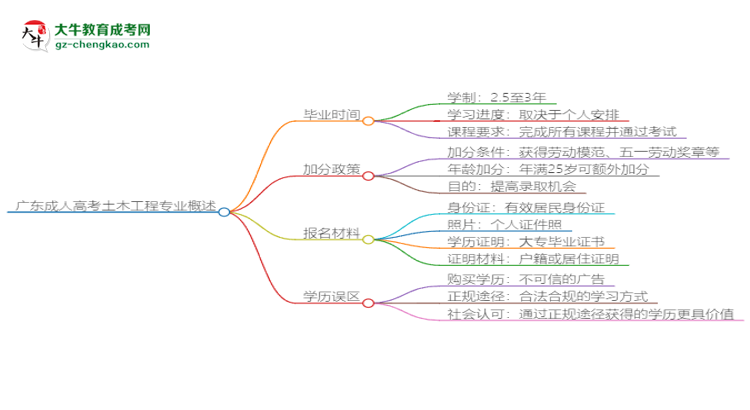 廣東成人高考土木工程專(zhuān)業(yè)需多久完成并拿證？（2025年新）思維導(dǎo)圖