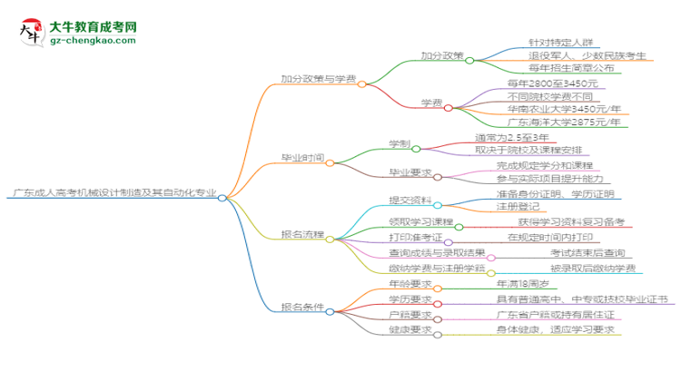 廣東成人高考機(jī)械設(shè)計(jì)制造及其自動(dòng)化專業(yè)需多久完成并拿證？（2025年新）思維導(dǎo)圖