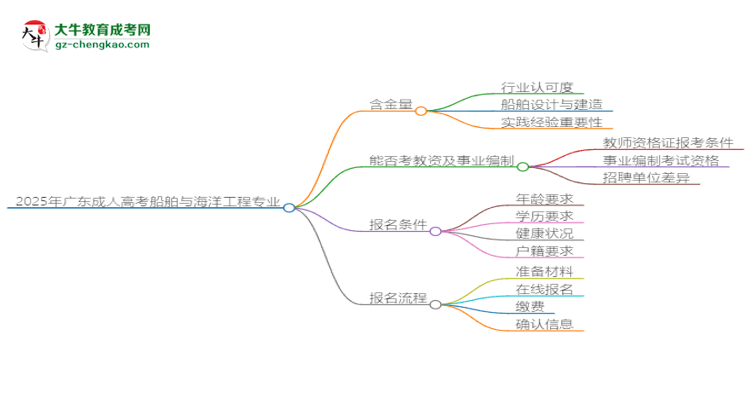 2025年廣東成人高考船舶與海洋工程專業(yè)能考事業(yè)編嗎？思維導(dǎo)圖