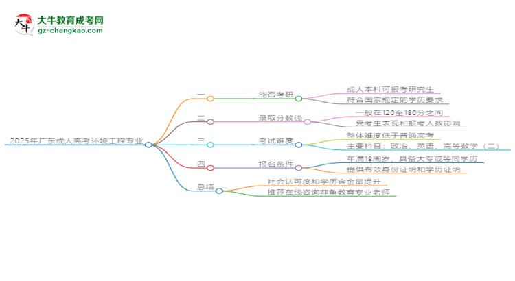 2025年廣東成人高考環(huán)境工程專業(yè)學(xué)歷符合教資報考條件嗎？思維導(dǎo)圖