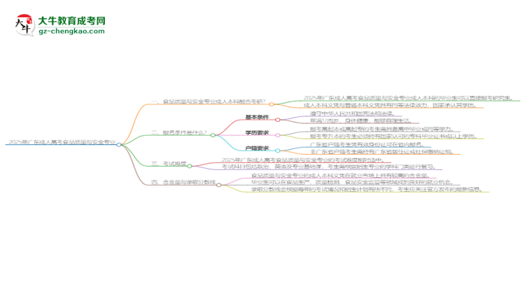 2025年廣東成人高考食品質(zhì)量與安全專業(yè)學(xué)歷符合教資報(bào)考條件嗎？思維導(dǎo)圖