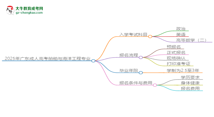 2025年廣東成人高考船舶與海洋工程專業(yè)入學(xué)考試科目有哪些？思維導(dǎo)圖