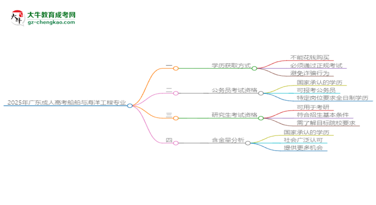 2025年廣東成人高考船舶與海洋工程專業(yè)難不難？思維導(dǎo)圖