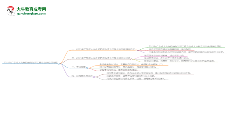 2025年廣東成人高考船舶與海洋工程專業(yè)能拿學(xué)位證嗎？思維導(dǎo)圖